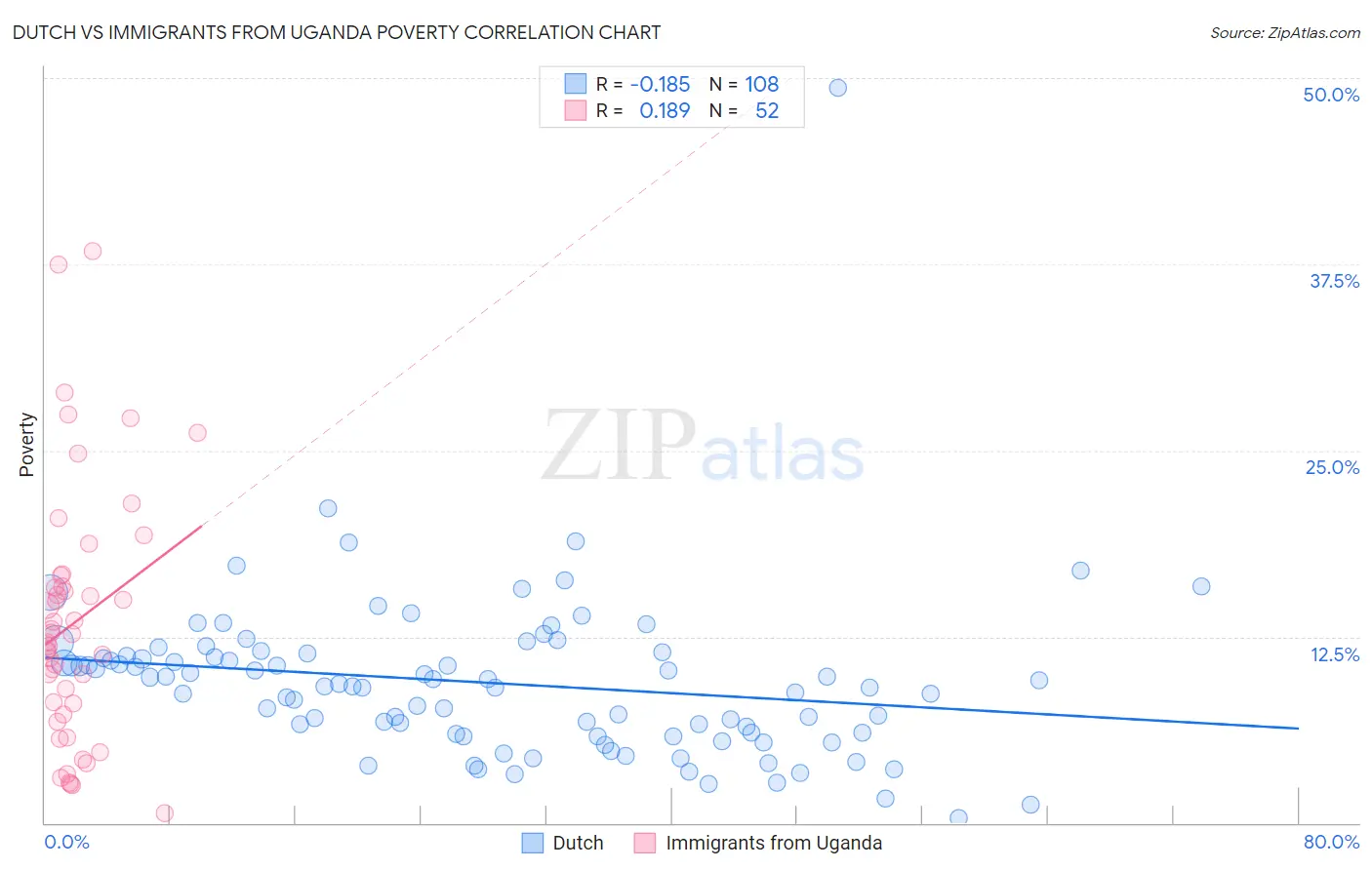 Dutch vs Immigrants from Uganda Poverty