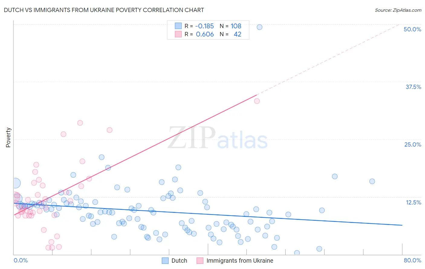 Dutch vs Immigrants from Ukraine Poverty