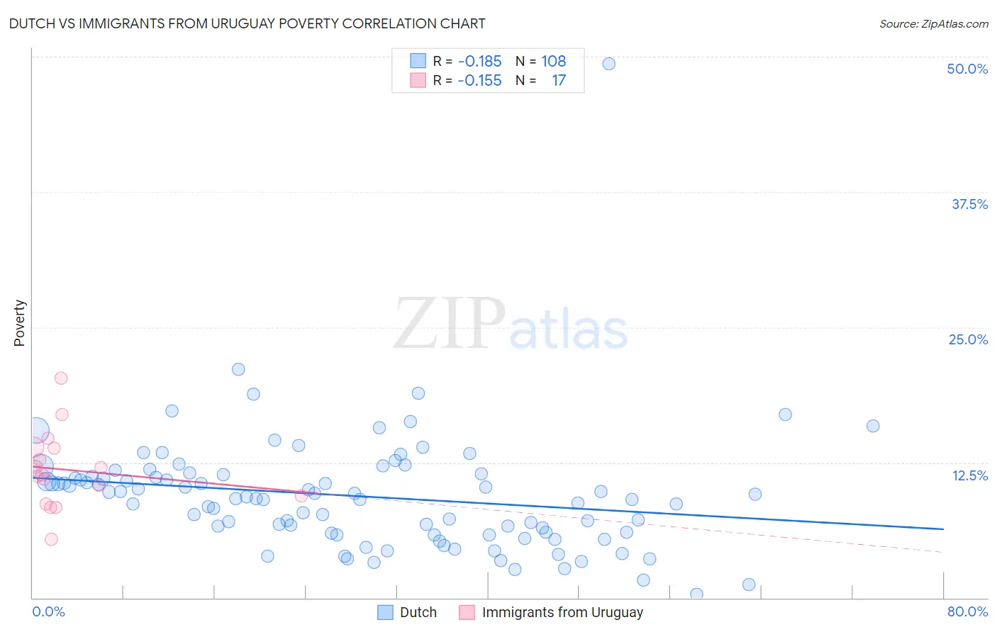 Dutch vs Immigrants from Uruguay Poverty