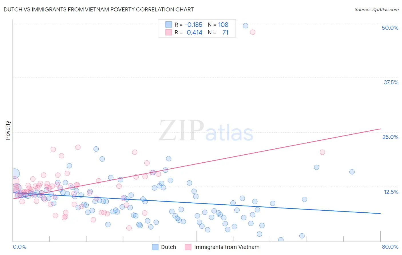 Dutch vs Immigrants from Vietnam Poverty