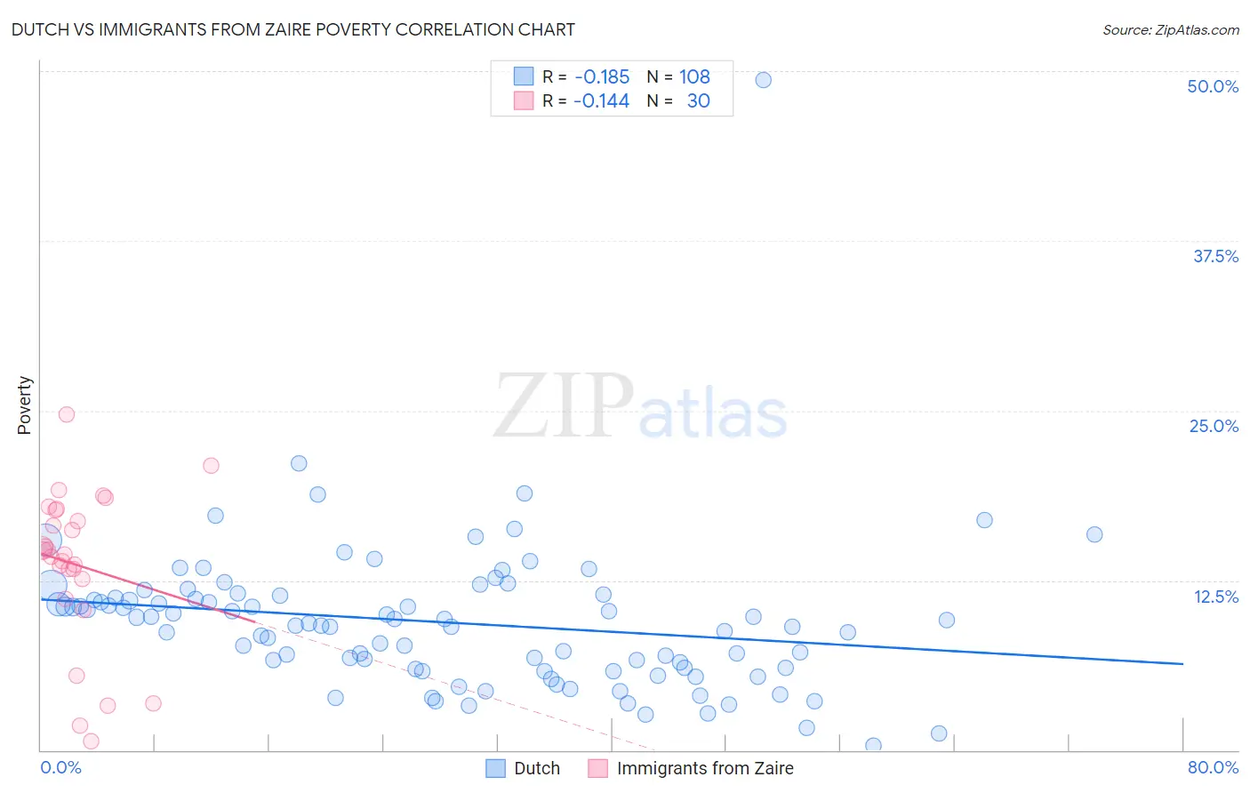 Dutch vs Immigrants from Zaire Poverty