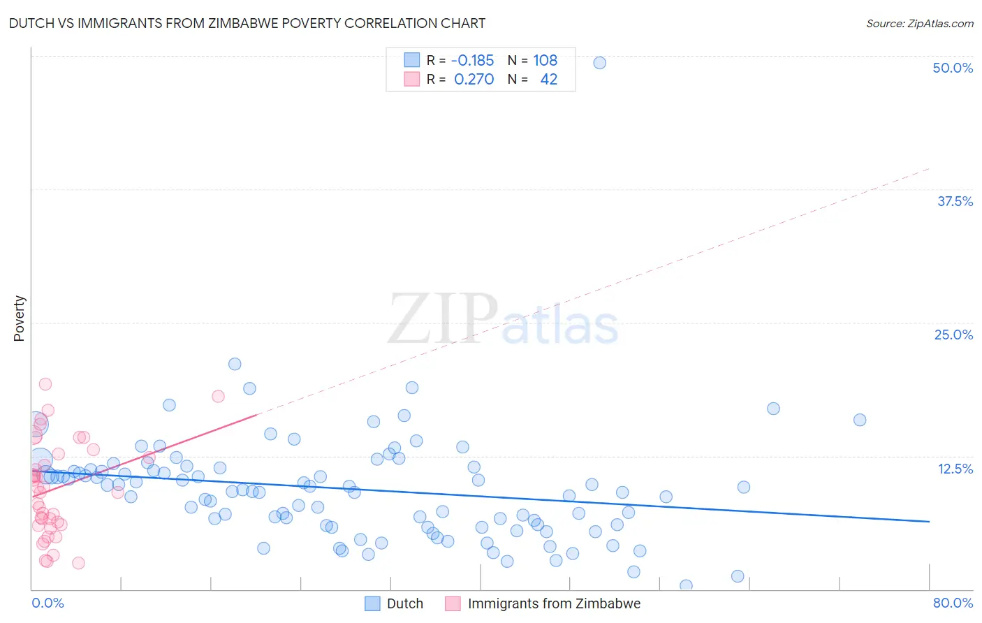 Dutch vs Immigrants from Zimbabwe Poverty