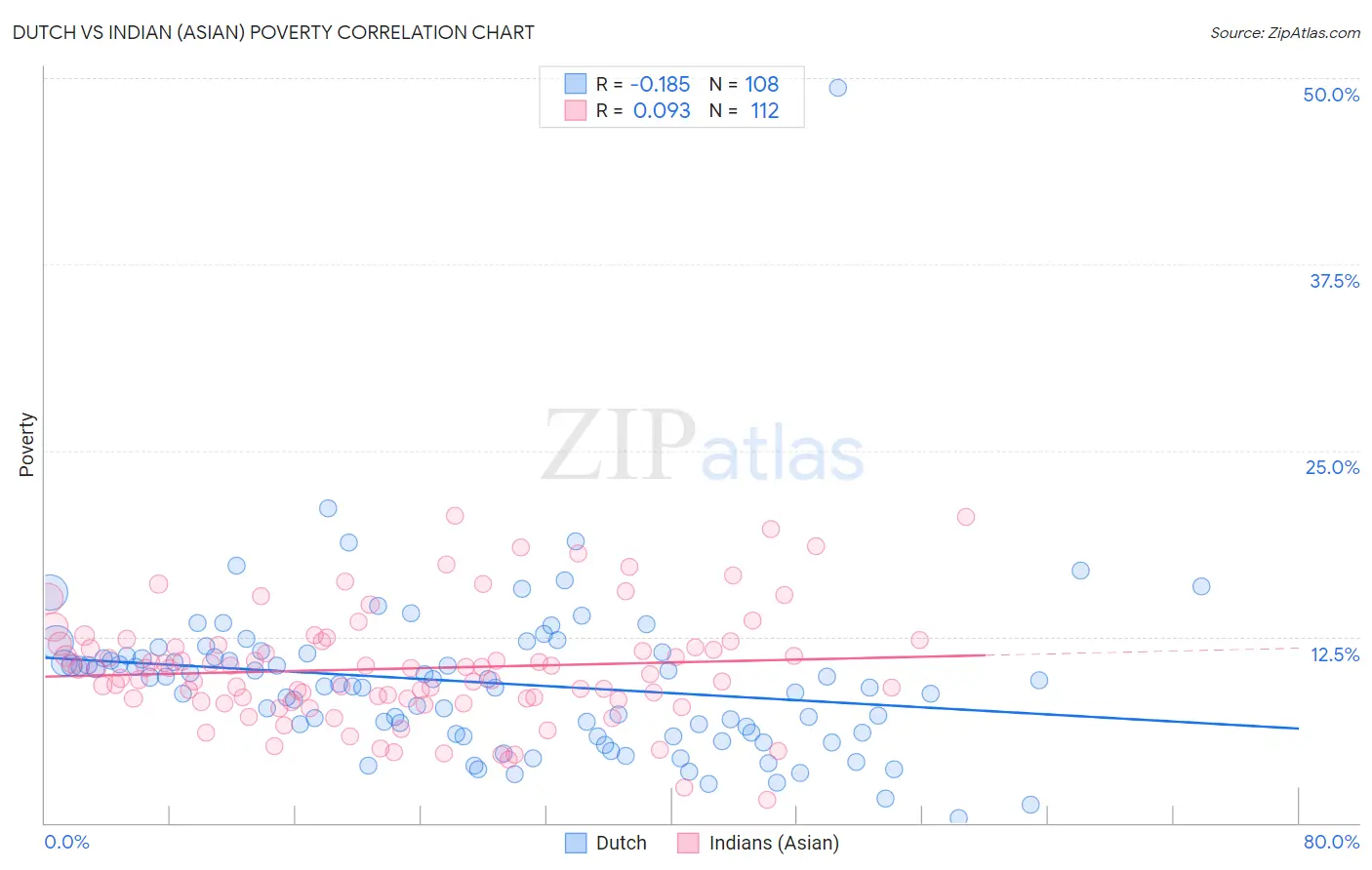 Dutch vs Indian (Asian) Poverty