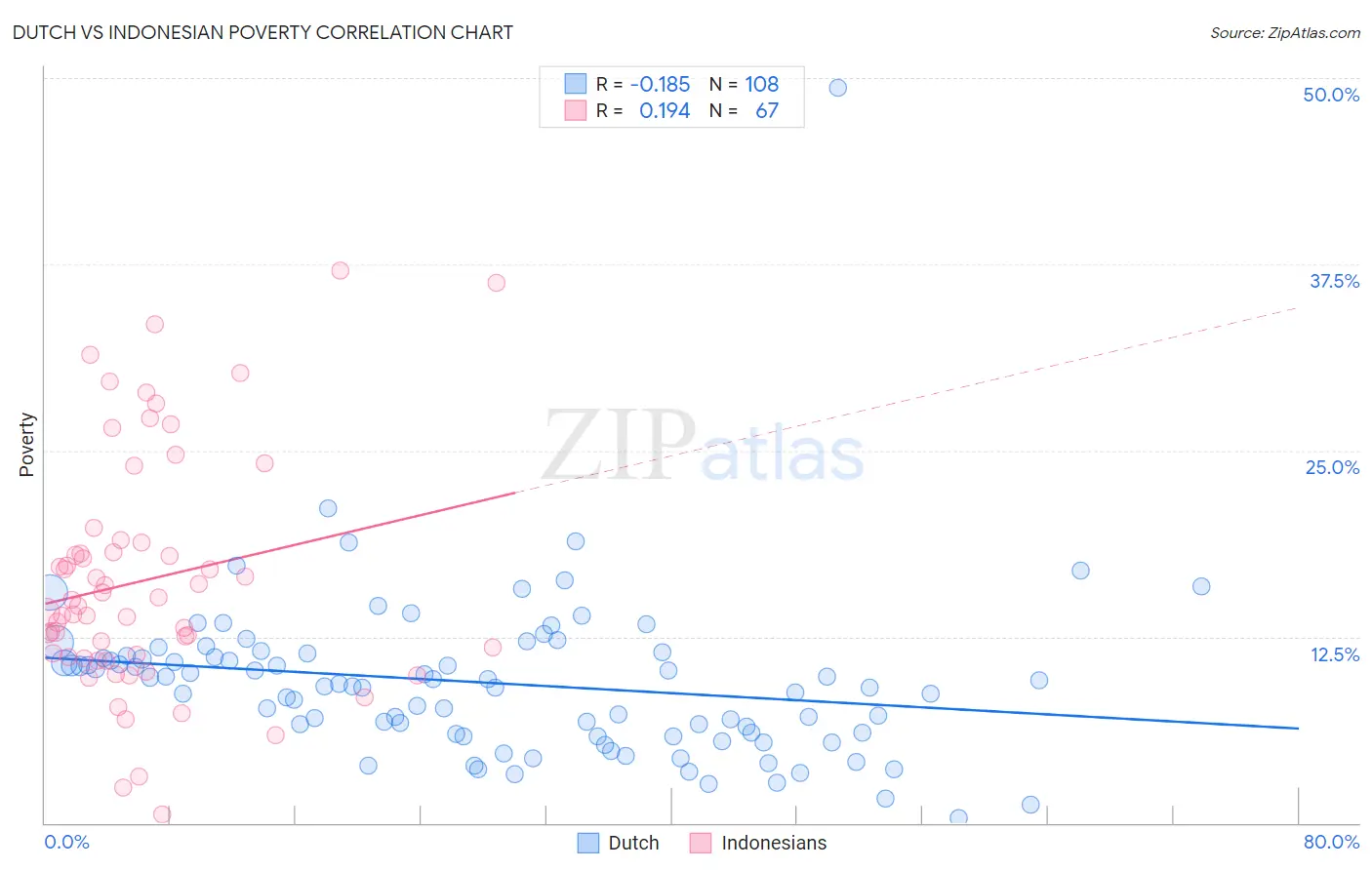 Dutch vs Indonesian Poverty