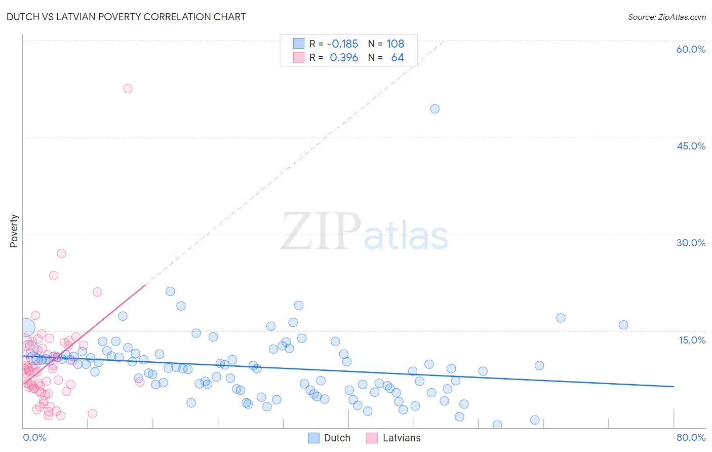 Dutch vs Latvian Poverty