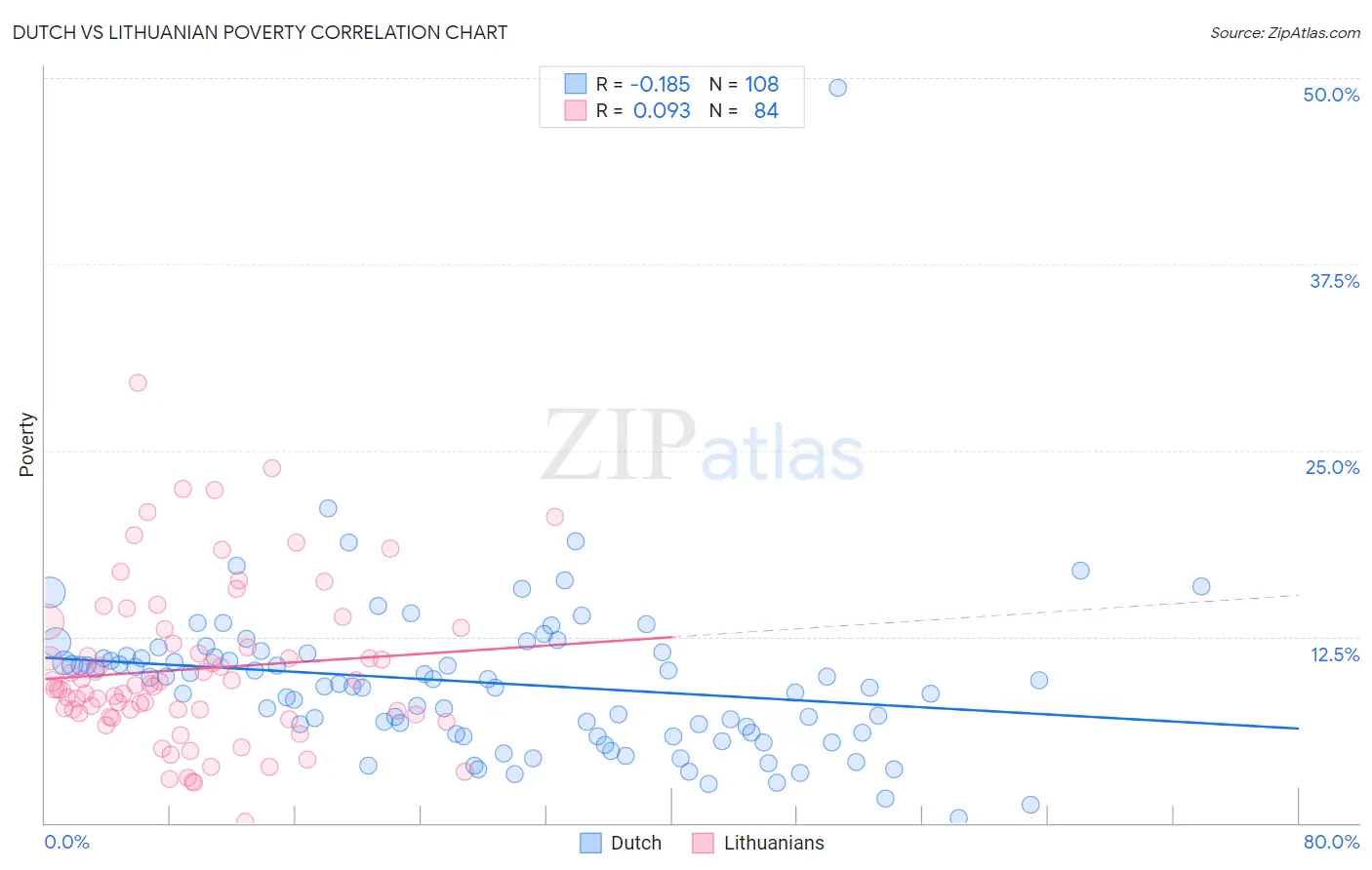 Dutch vs Lithuanian Poverty