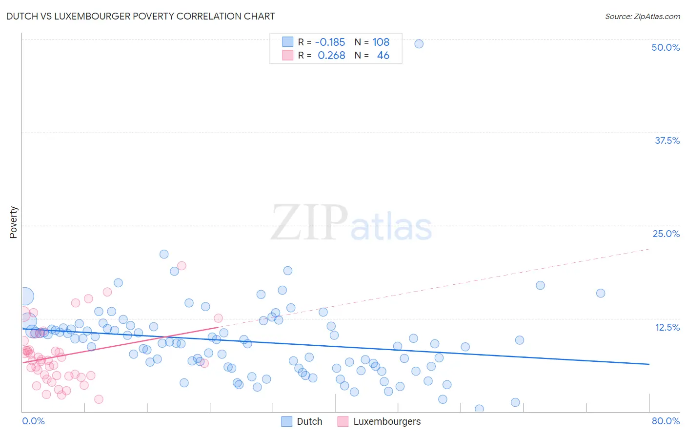 Dutch vs Luxembourger Poverty