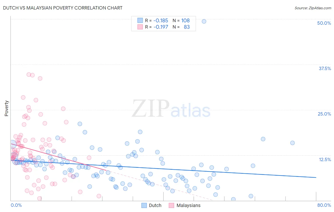 Dutch vs Malaysian Poverty