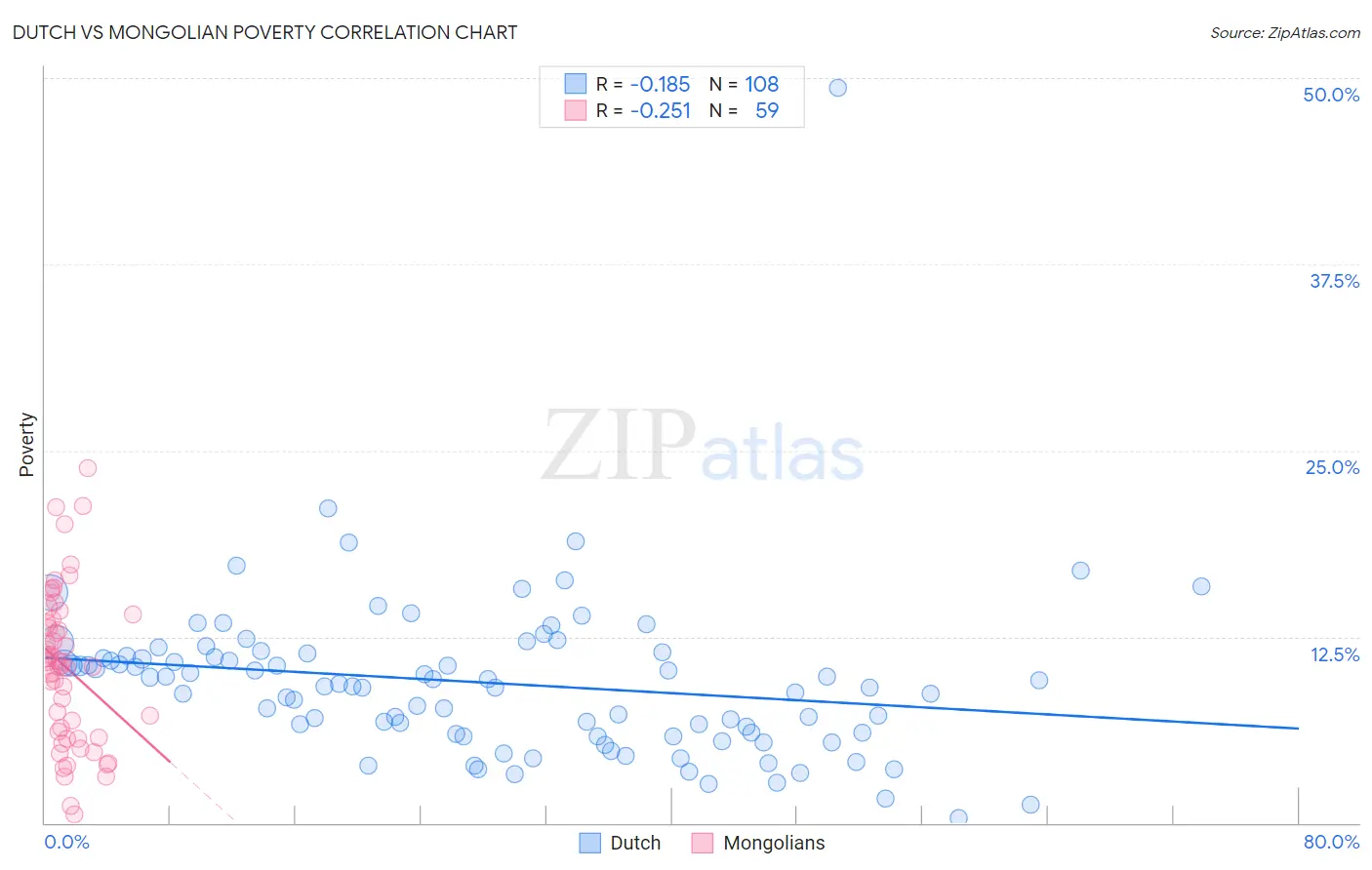 Dutch vs Mongolian Poverty