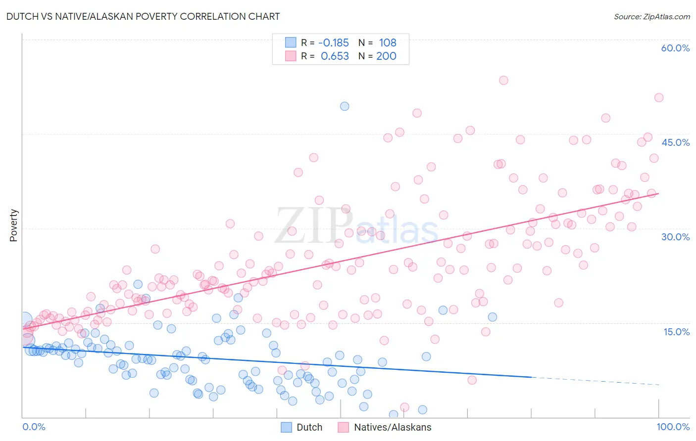 Dutch vs Native/Alaskan Poverty