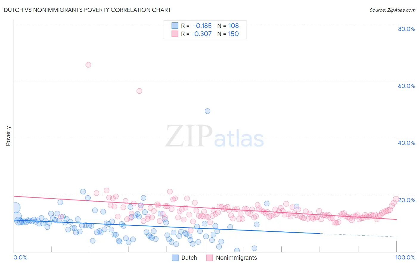 Dutch vs Nonimmigrants Poverty