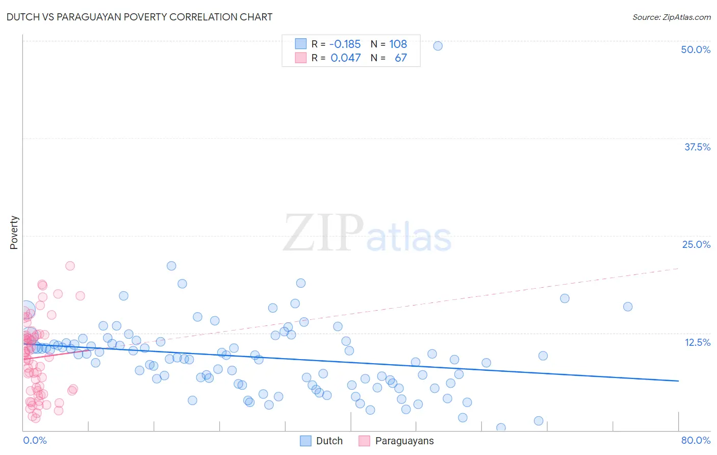 Dutch vs Paraguayan Poverty