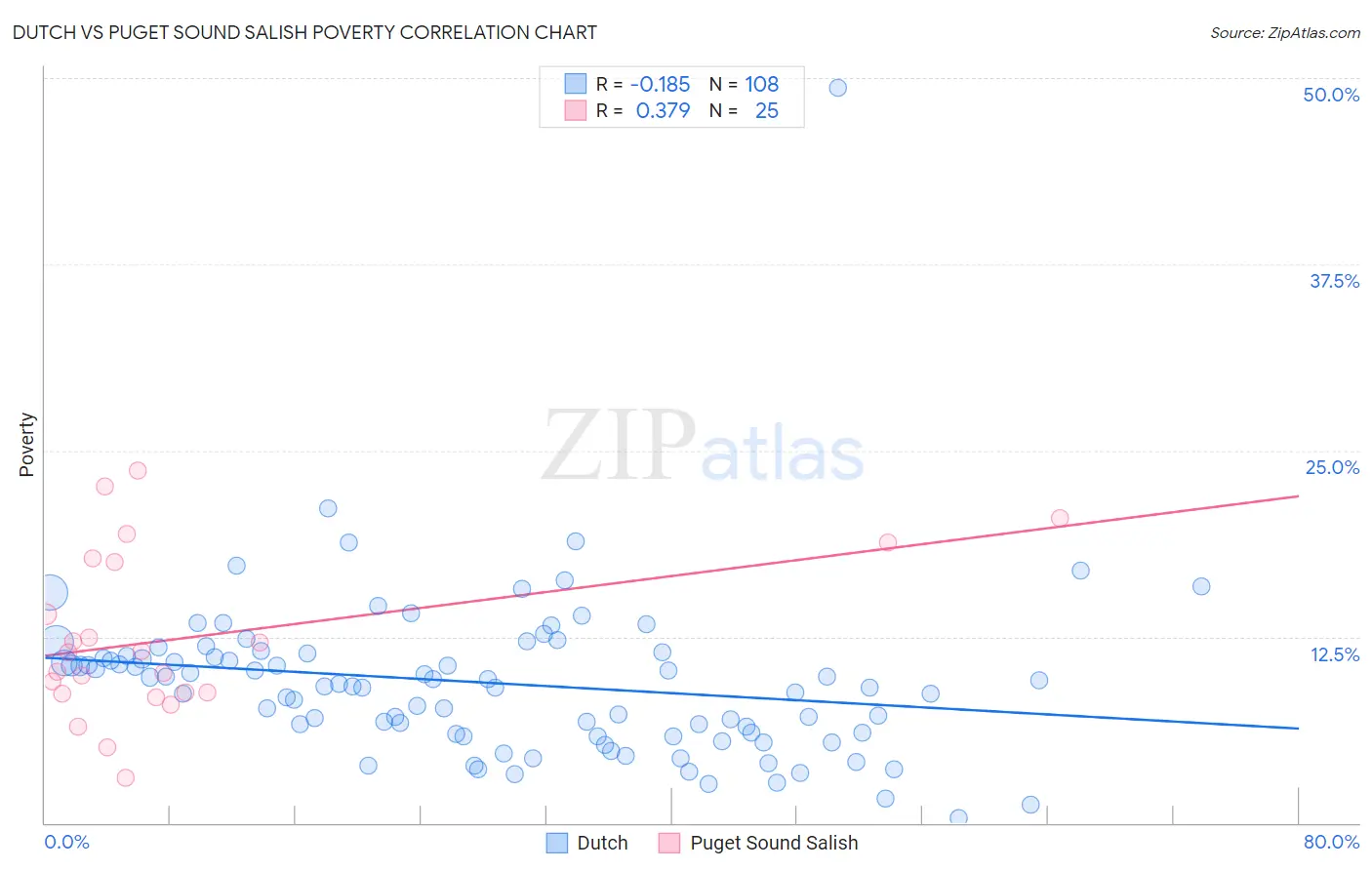 Dutch vs Puget Sound Salish Poverty