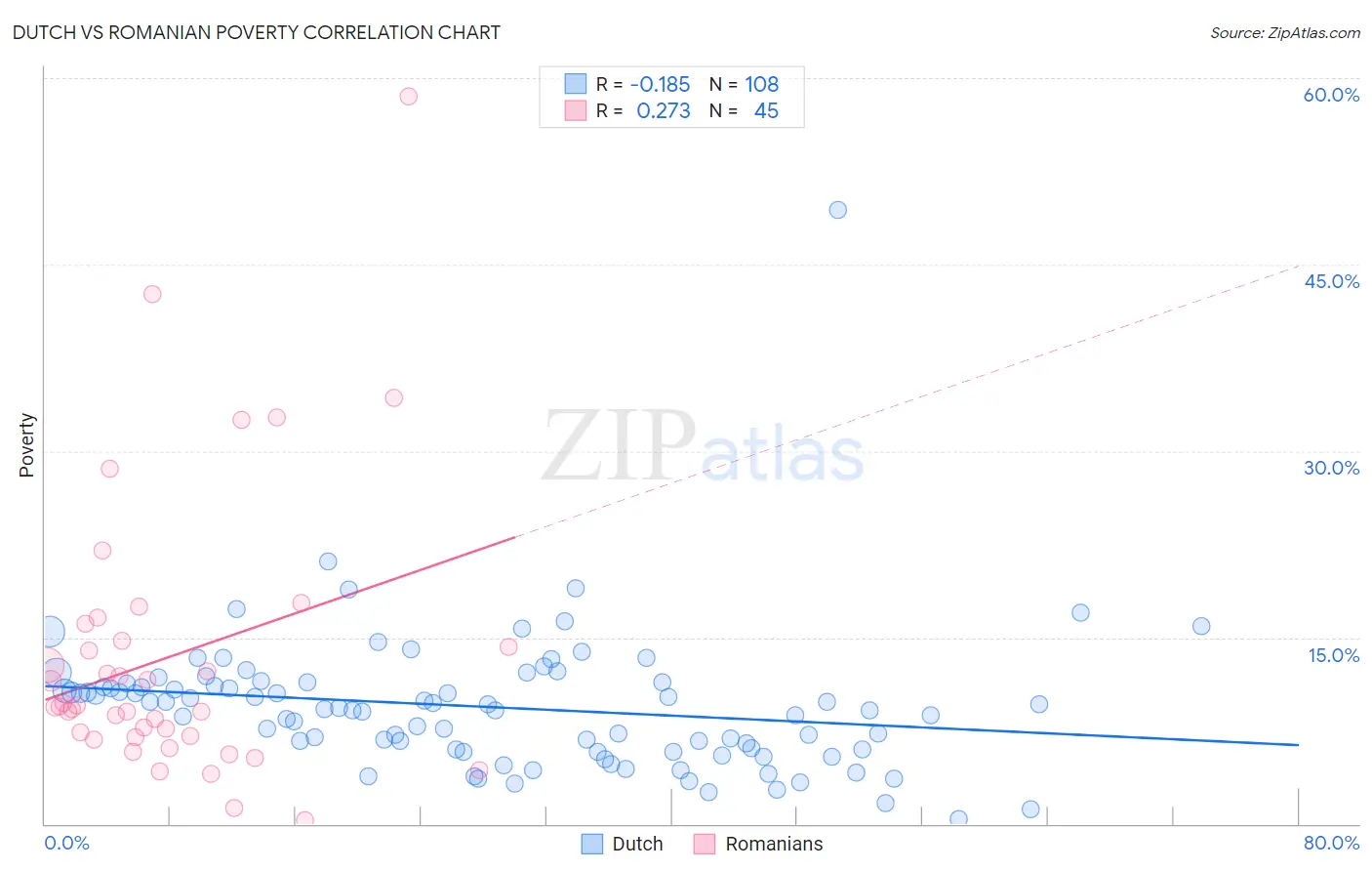 Dutch vs Romanian Poverty