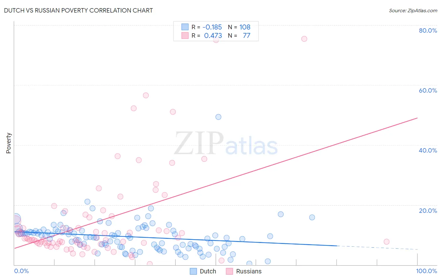 Dutch vs Russian Poverty