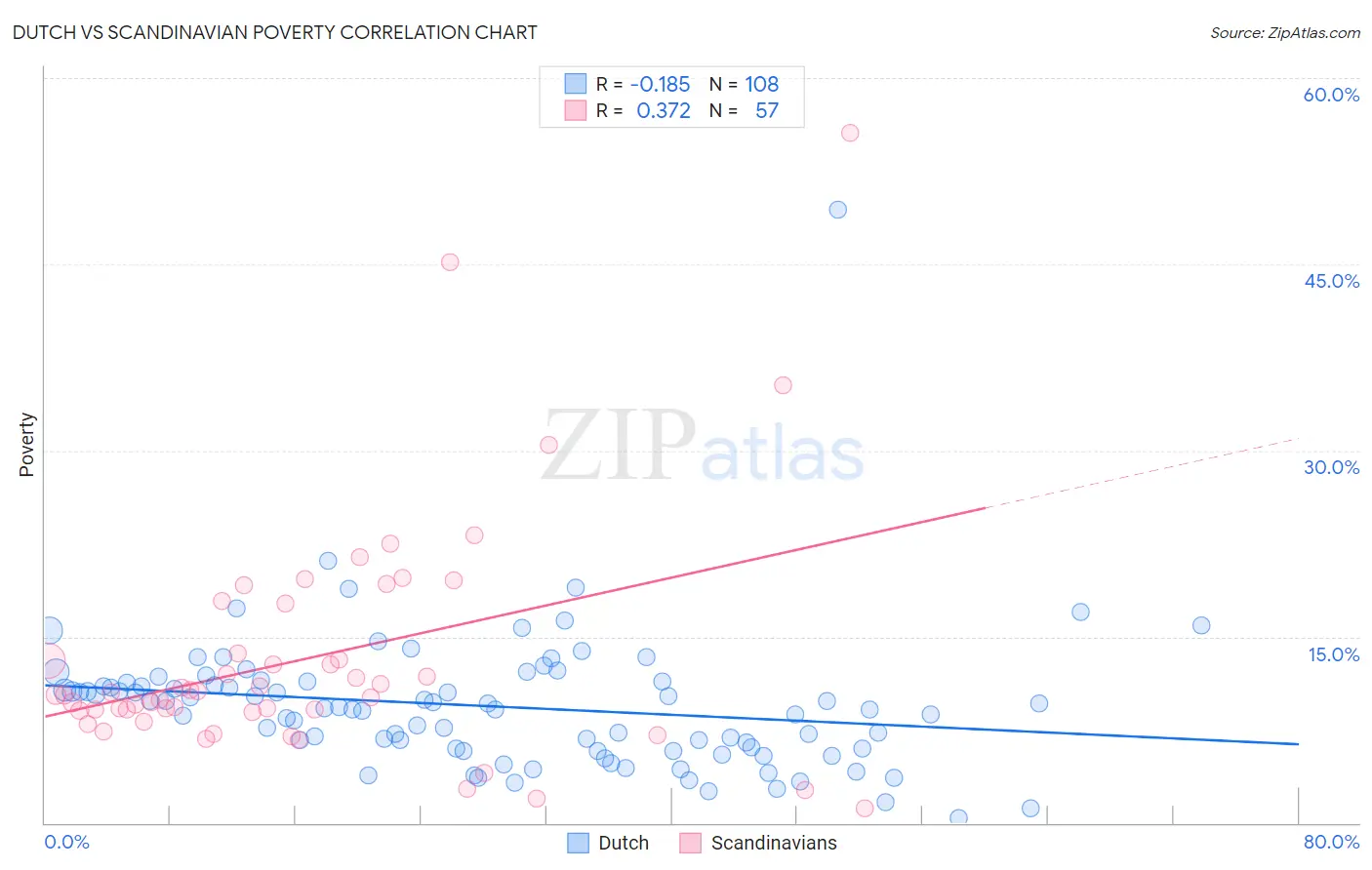 Dutch vs Scandinavian Poverty