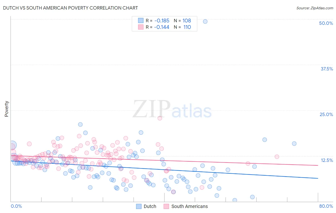 Dutch vs South American Poverty