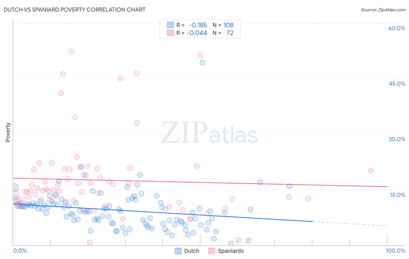 Dutch vs Spaniard Poverty