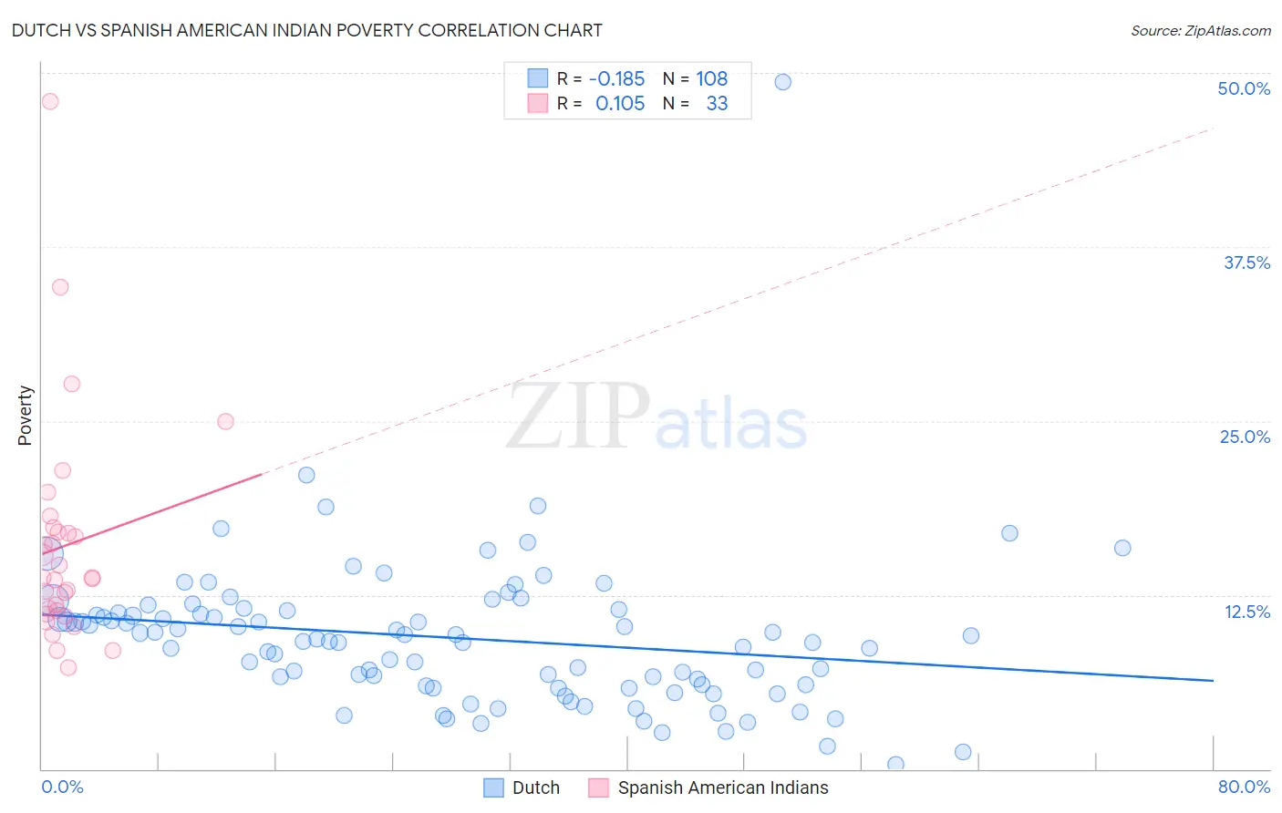 Dutch vs Spanish American Indian Poverty