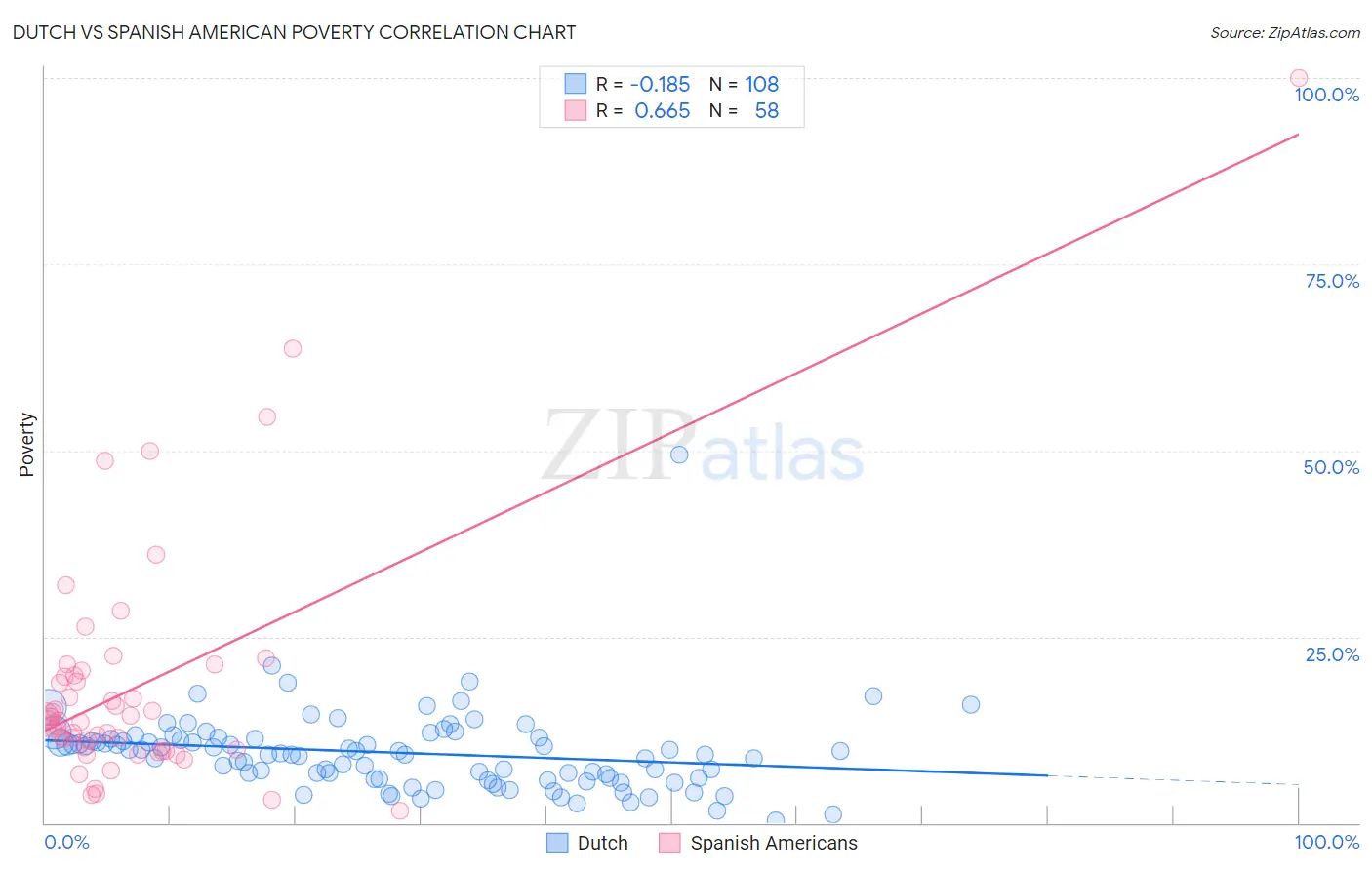 Dutch vs Spanish American Poverty