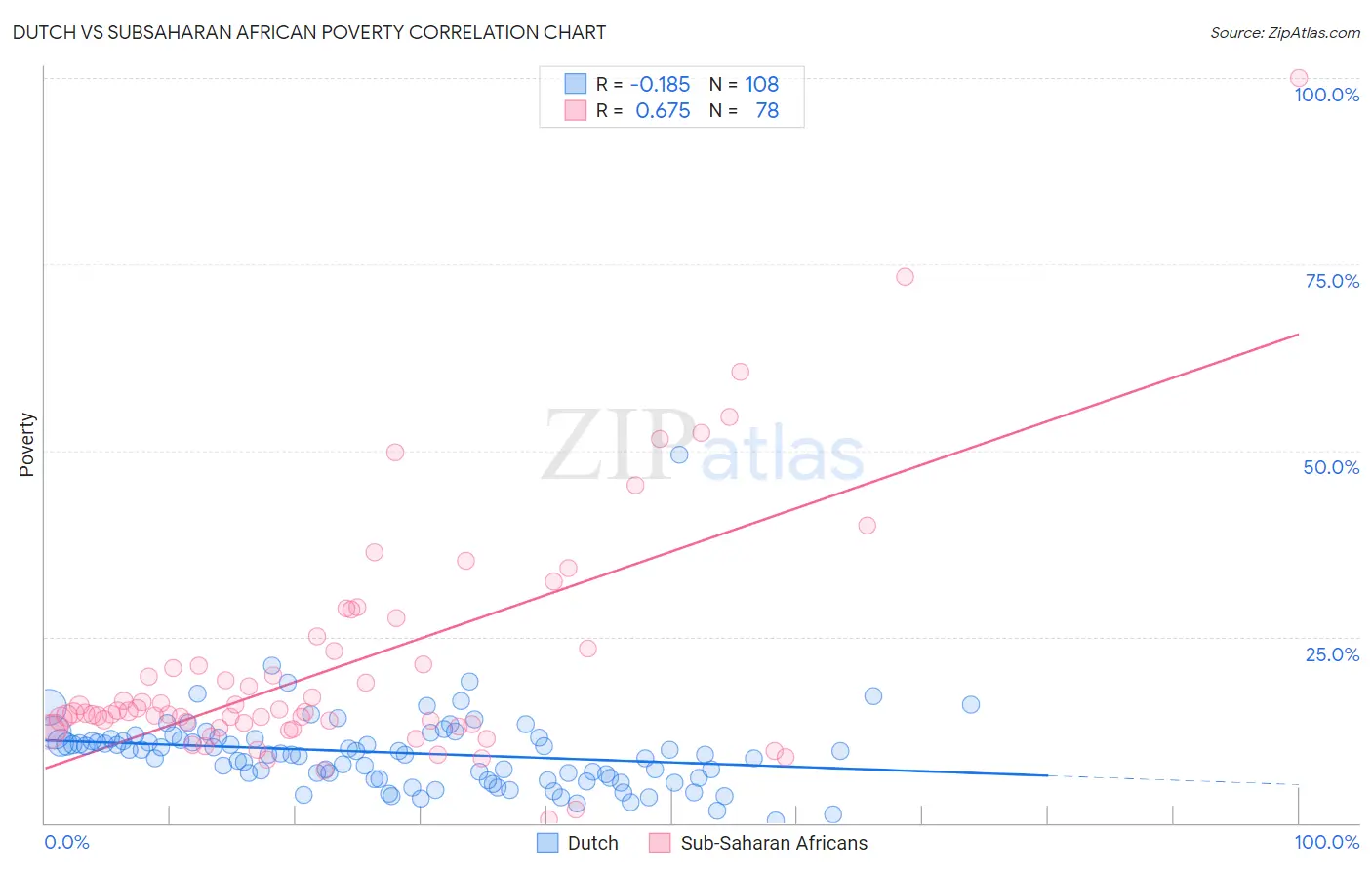 Dutch vs Subsaharan African Poverty