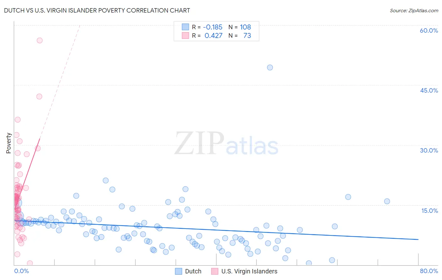 Dutch vs U.S. Virgin Islander Poverty