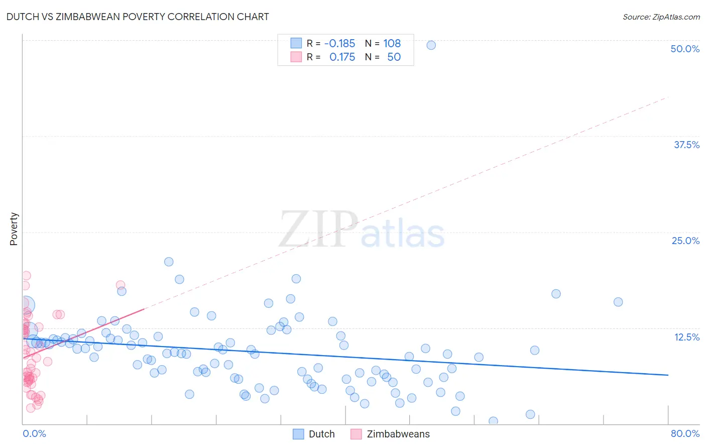 Dutch vs Zimbabwean Poverty