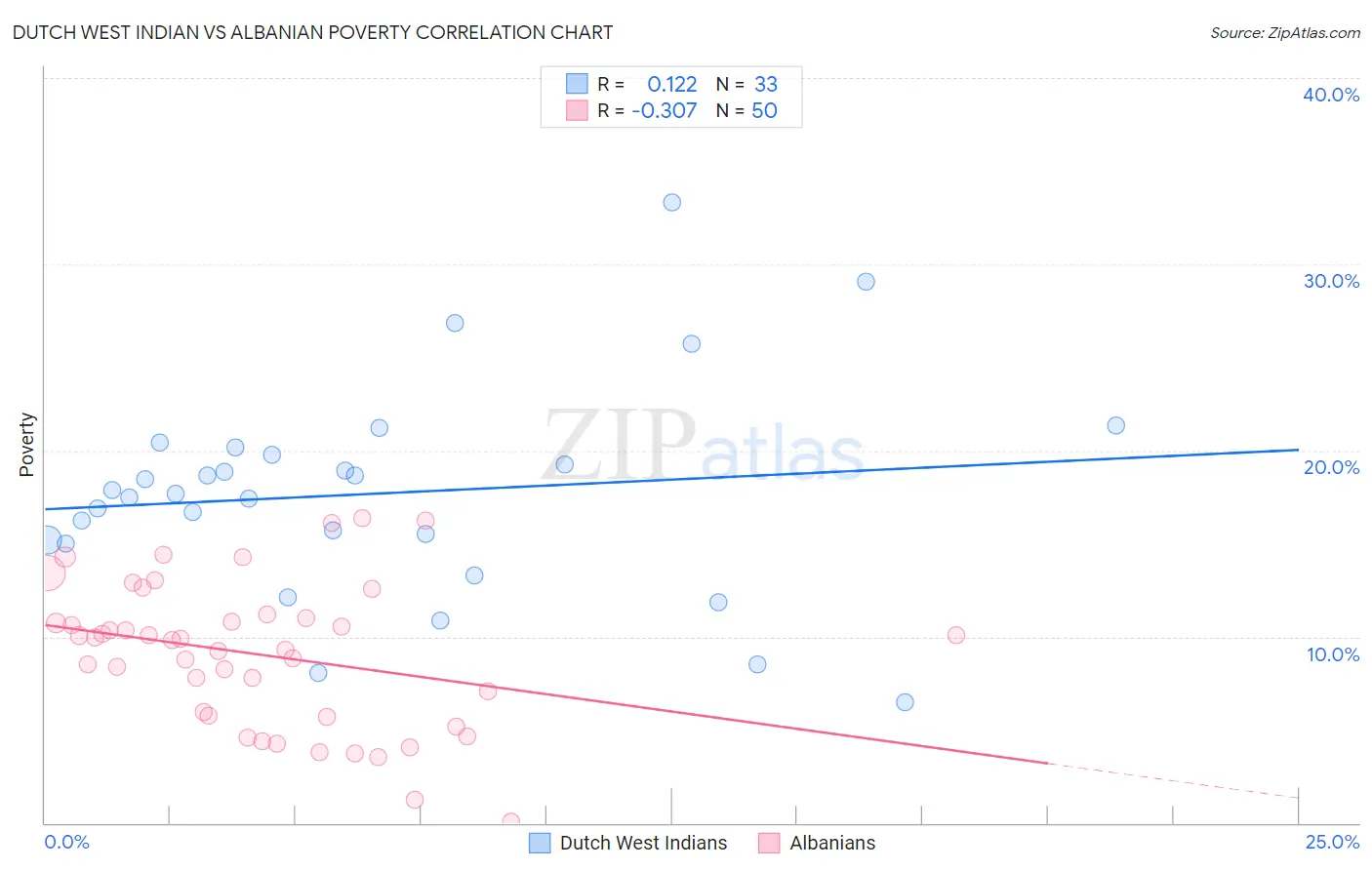 Dutch West Indian vs Albanian Poverty