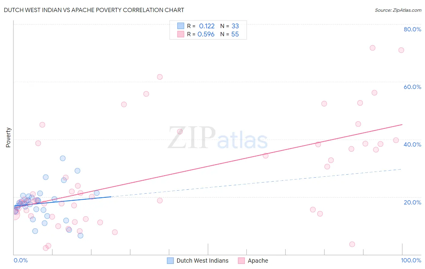 Dutch West Indian vs Apache Poverty