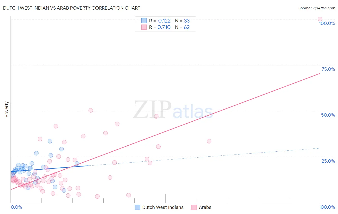 Dutch West Indian vs Arab Poverty