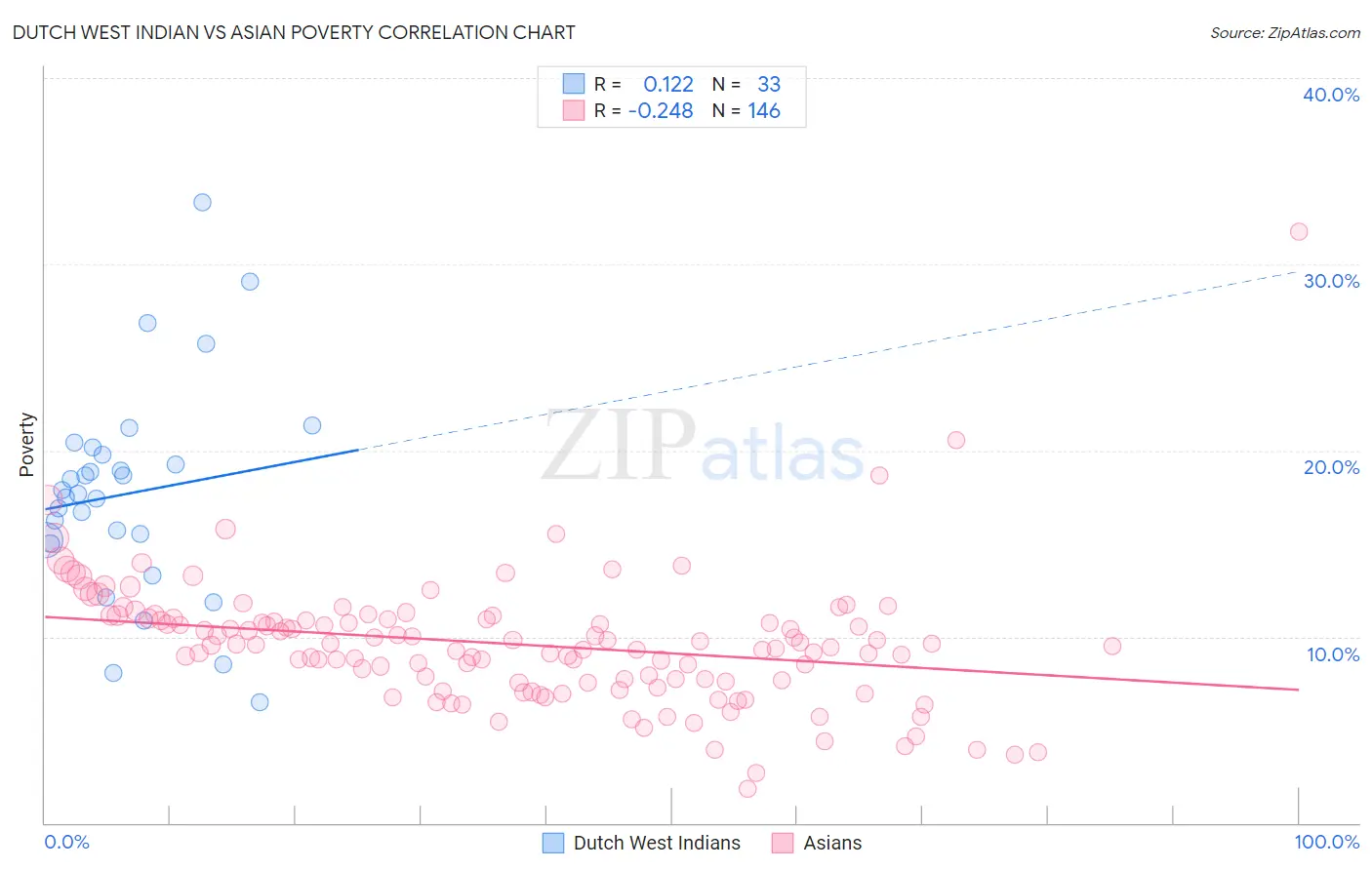 Dutch West Indian vs Asian Poverty
