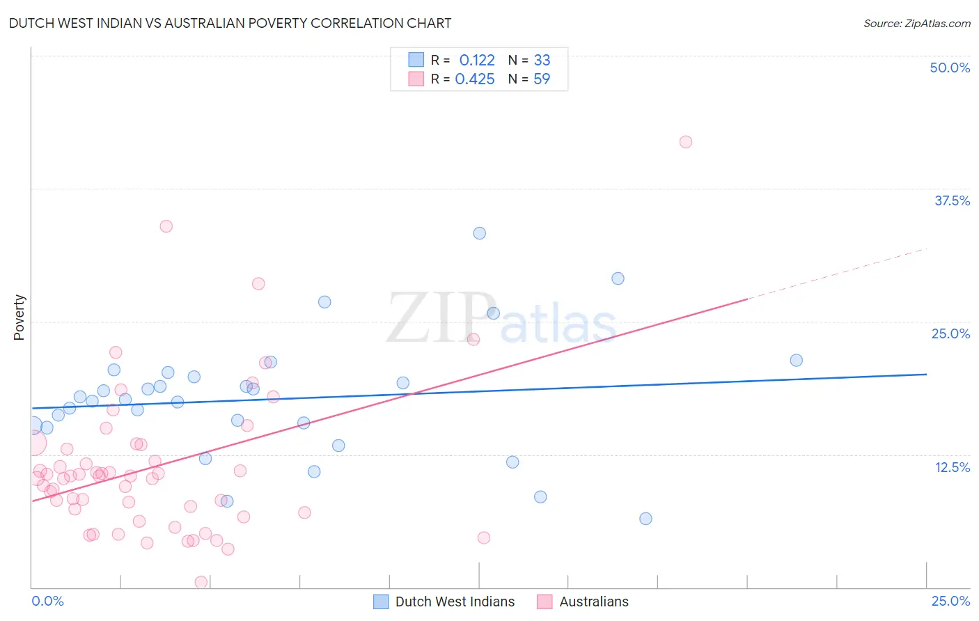 Dutch West Indian vs Australian Poverty