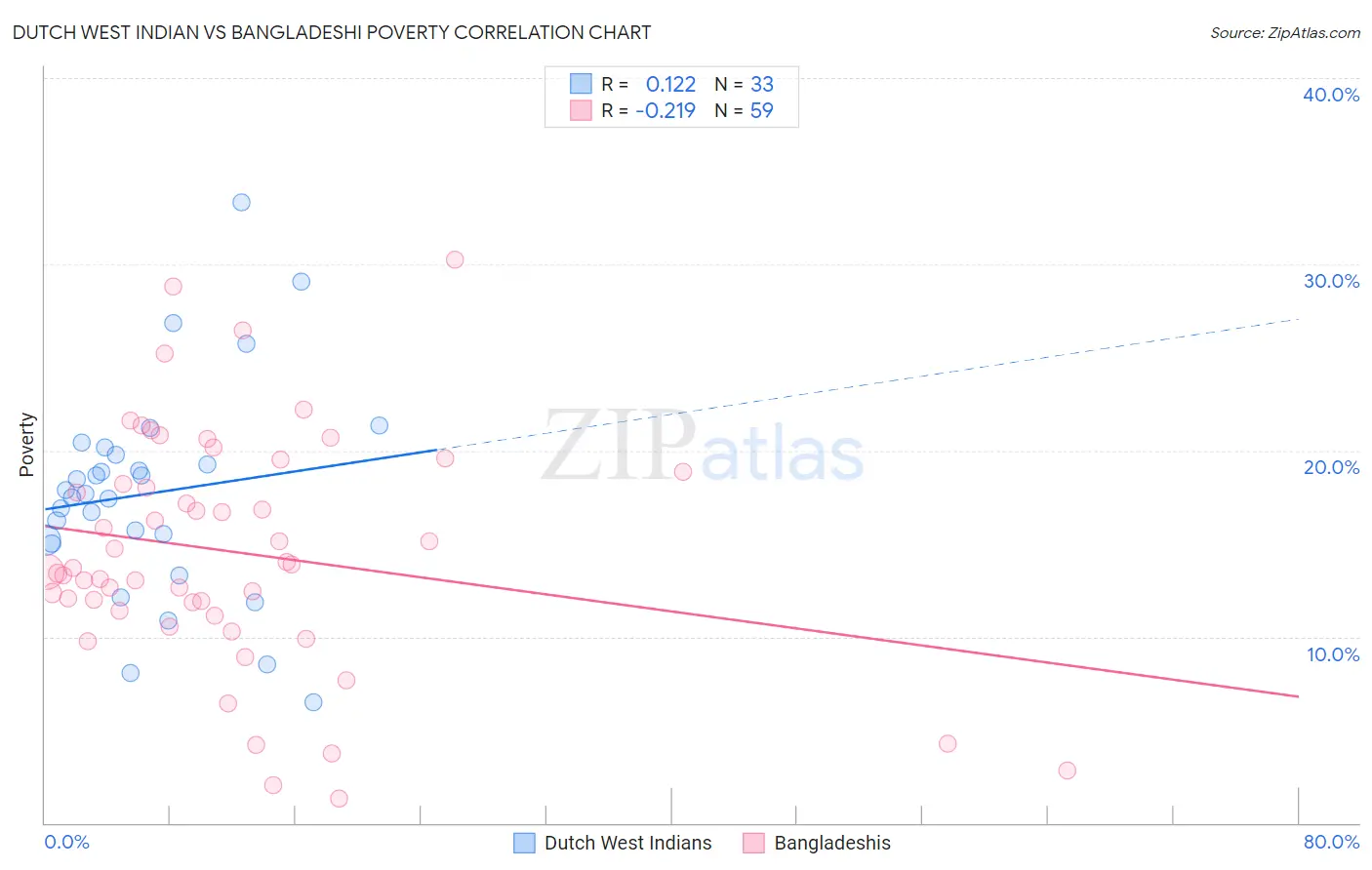 Dutch West Indian vs Bangladeshi Poverty