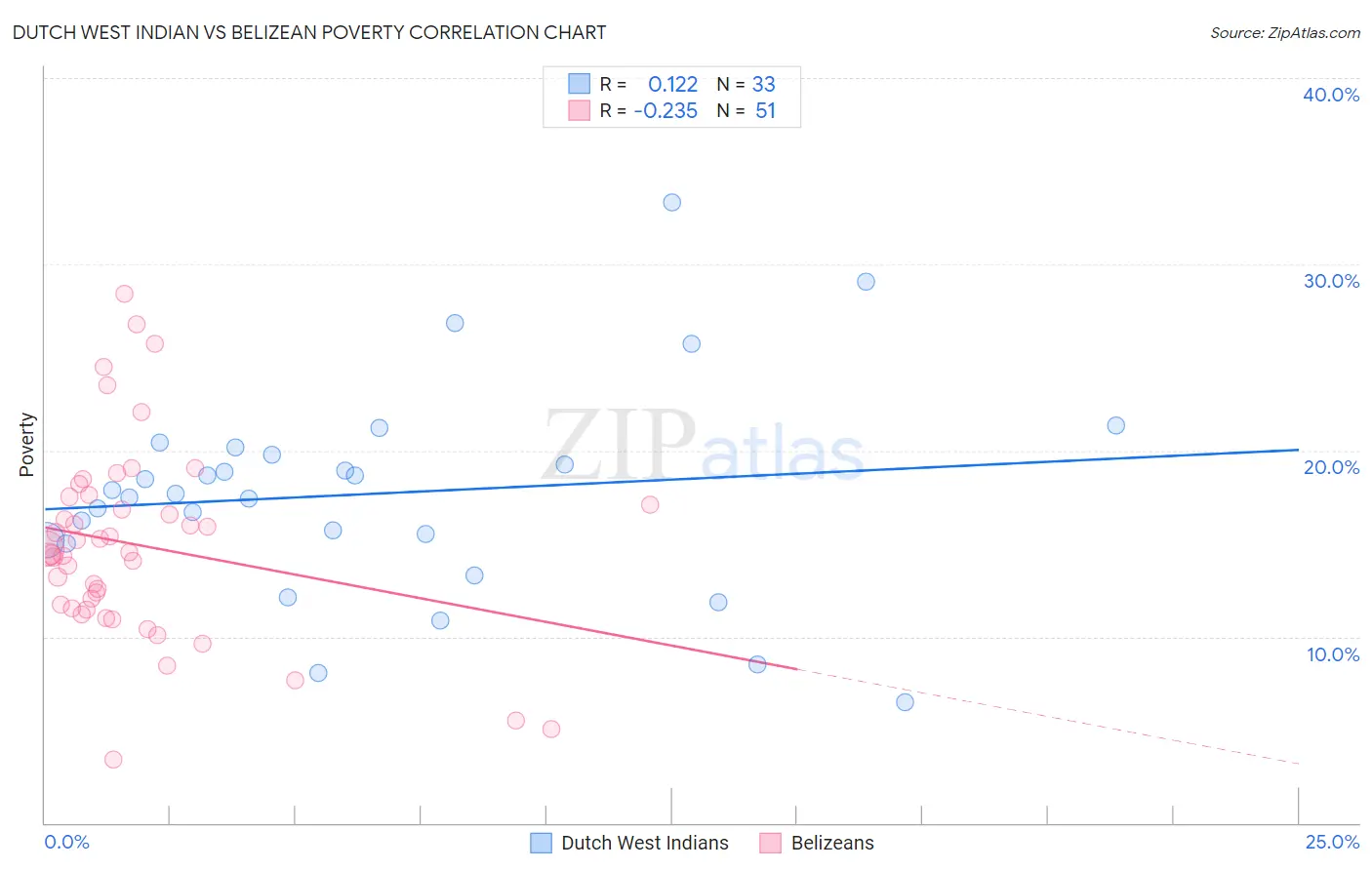 Dutch West Indian vs Belizean Poverty