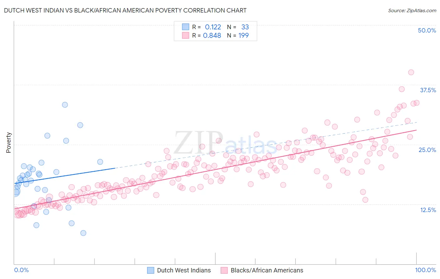 Dutch West Indian vs Black/African American Poverty