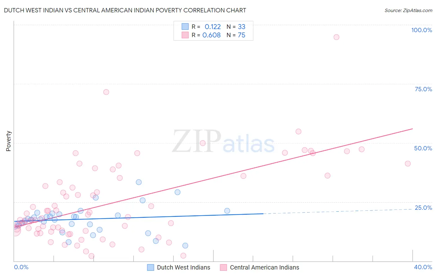 Dutch West Indian vs Central American Indian Poverty