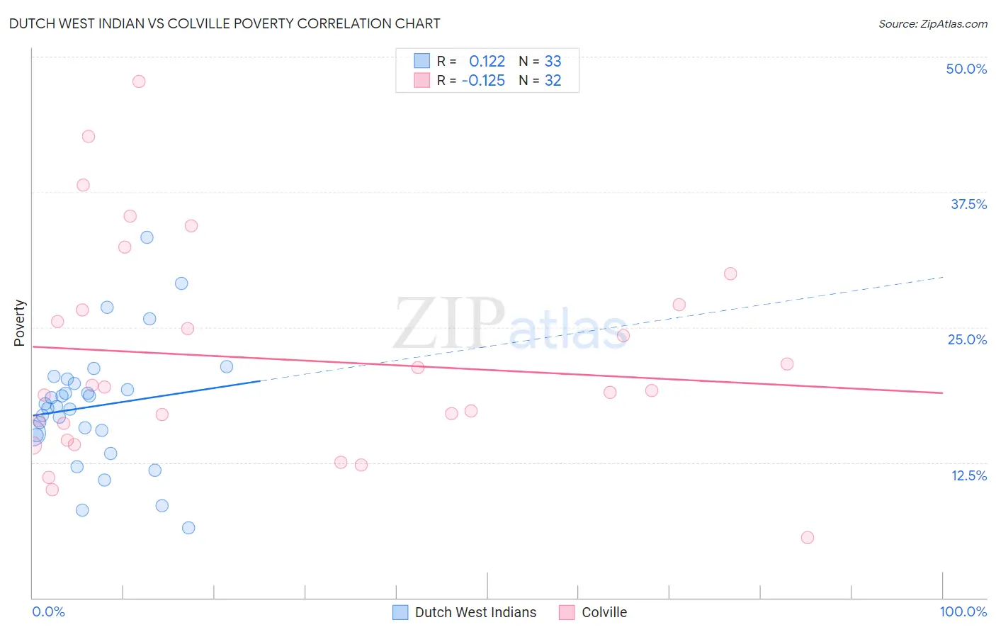 Dutch West Indian vs Colville Poverty