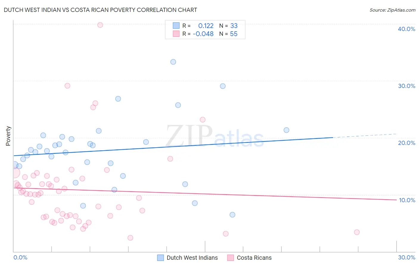 Dutch West Indian vs Costa Rican Poverty