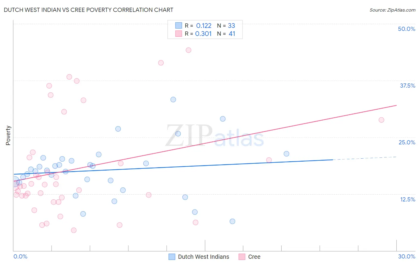 Dutch West Indian vs Cree Poverty