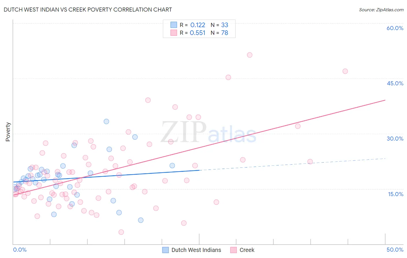Dutch West Indian vs Creek Poverty