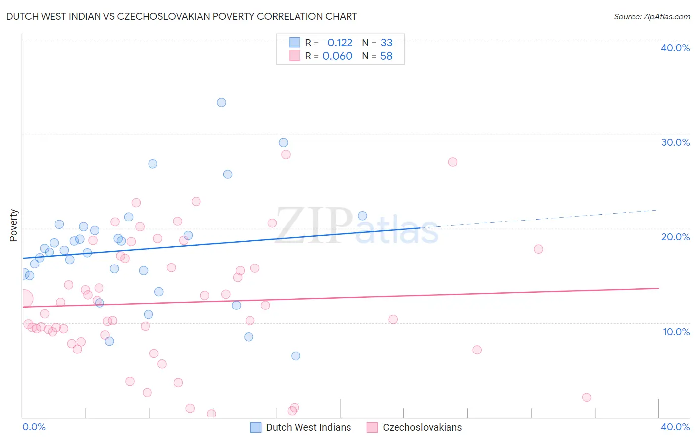 Dutch West Indian vs Czechoslovakian Poverty