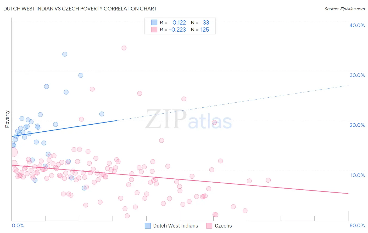 Dutch West Indian vs Czech Poverty