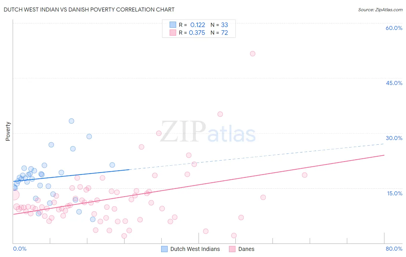 Dutch West Indian vs Danish Poverty