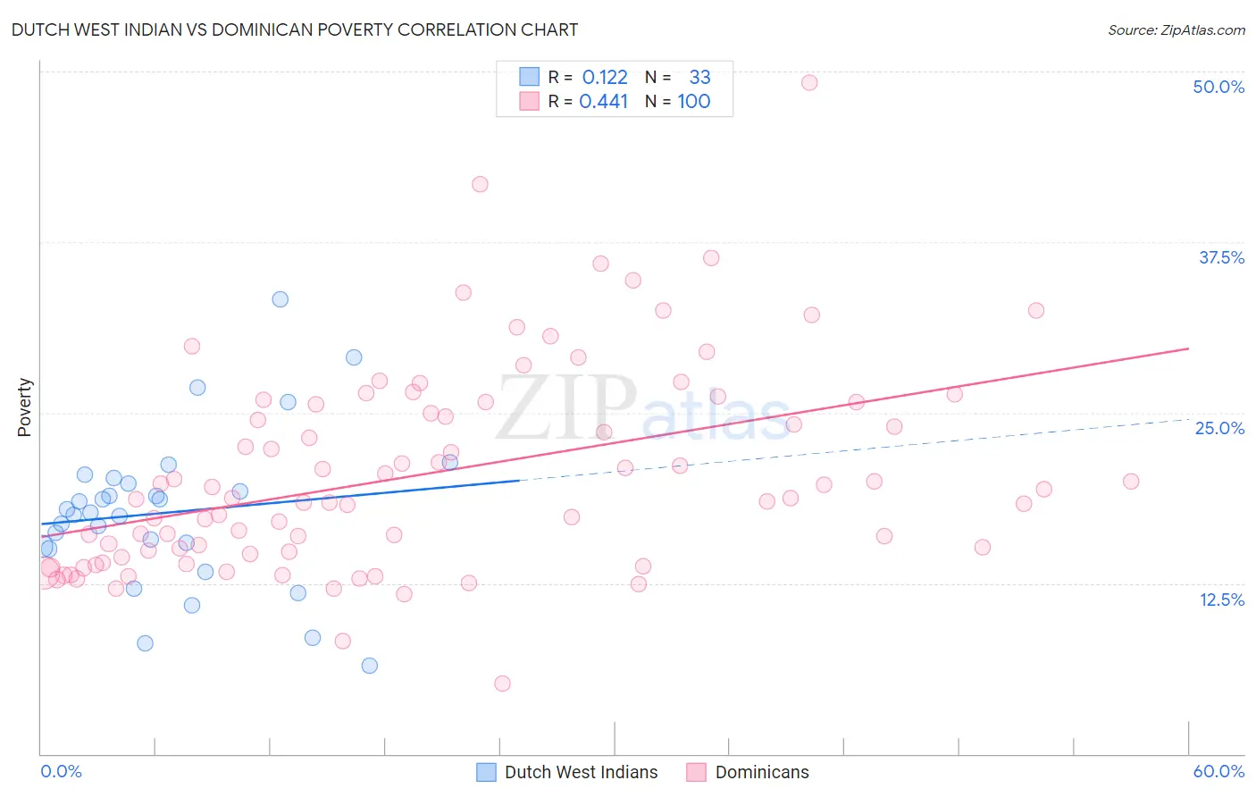 Dutch West Indian vs Dominican Poverty