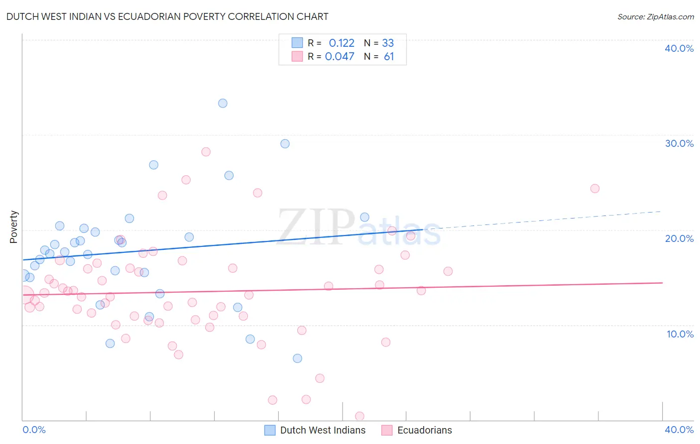 Dutch West Indian vs Ecuadorian Poverty