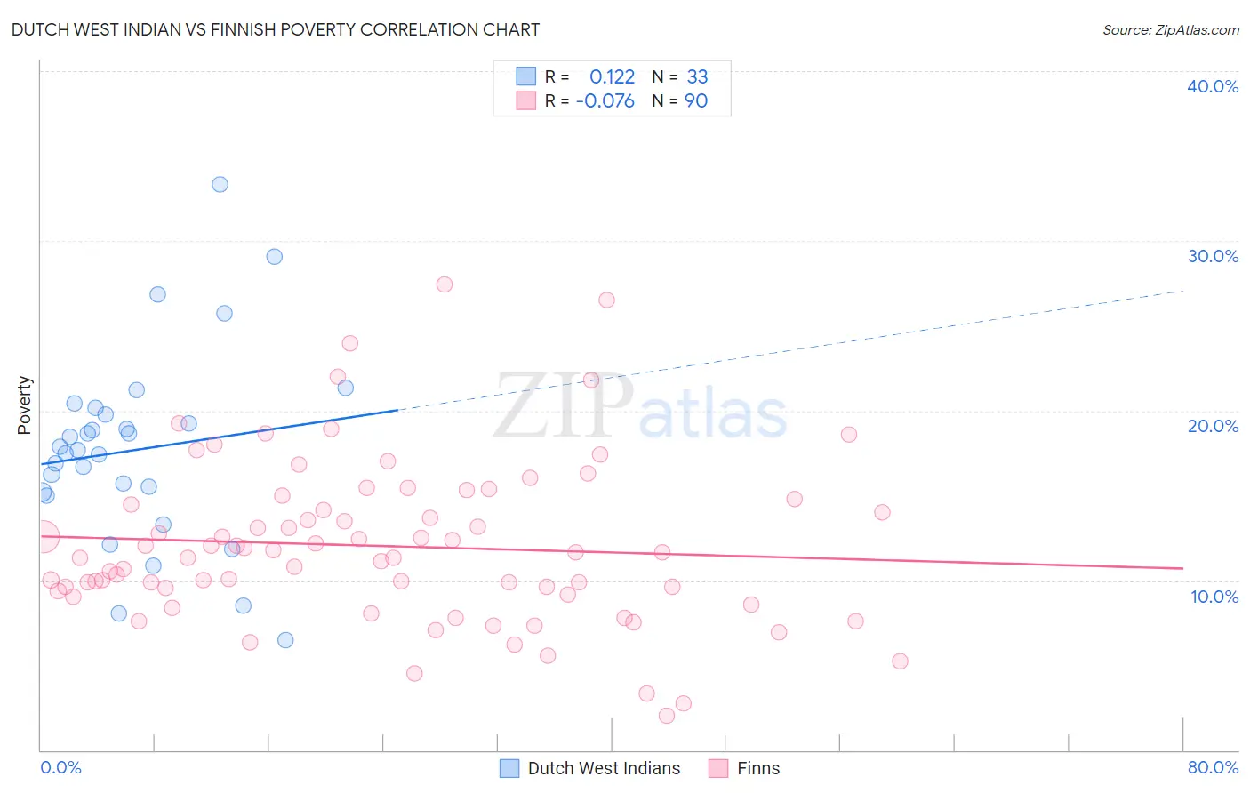 Dutch West Indian vs Finnish Poverty