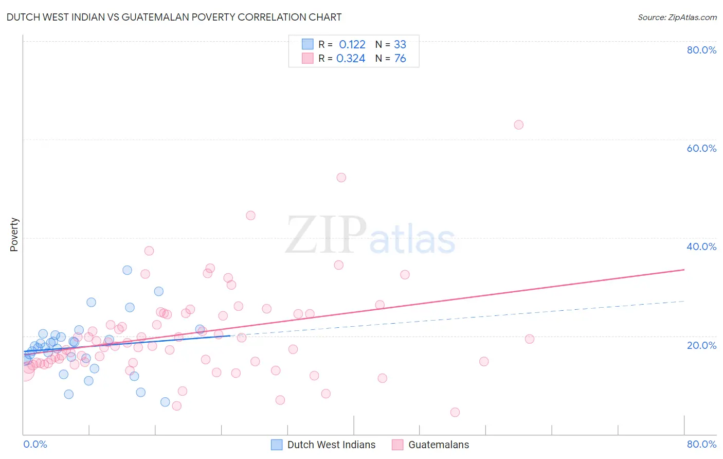 Dutch West Indian vs Guatemalan Poverty