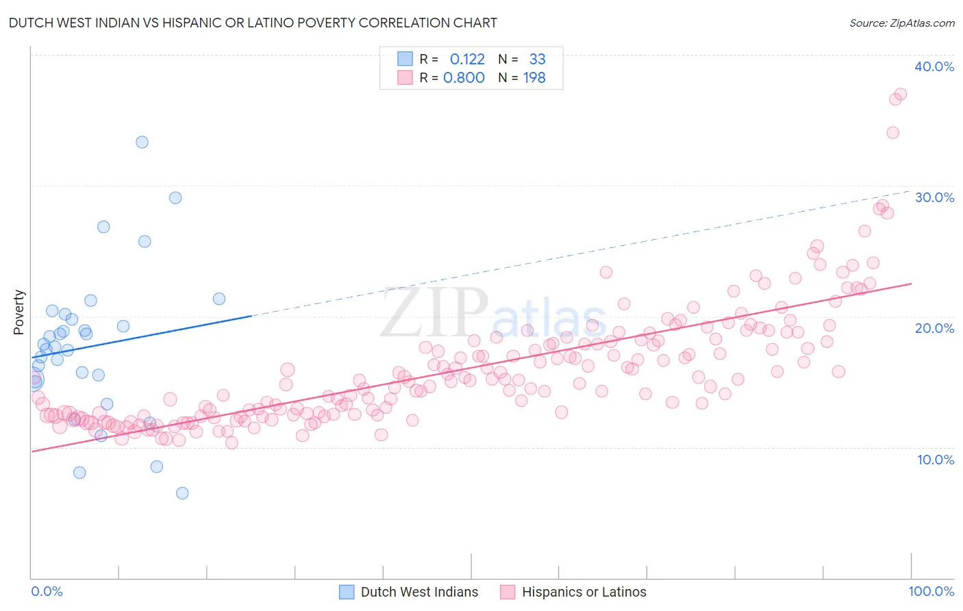 Dutch West Indian vs Hispanic or Latino Poverty