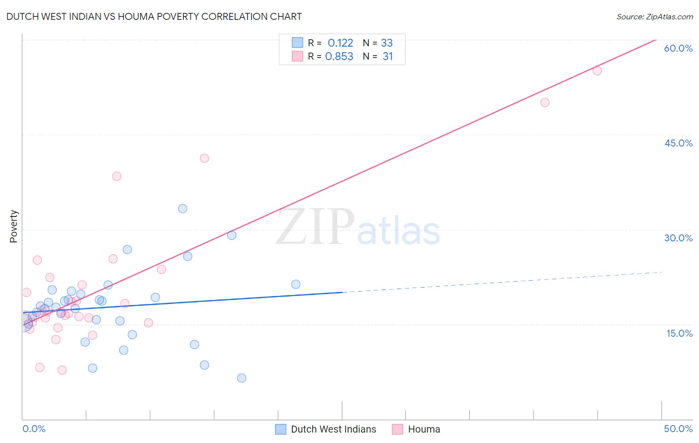 Dutch West Indian vs Houma Poverty