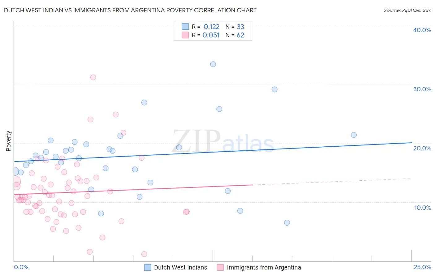 Dutch West Indian vs Immigrants from Argentina Poverty